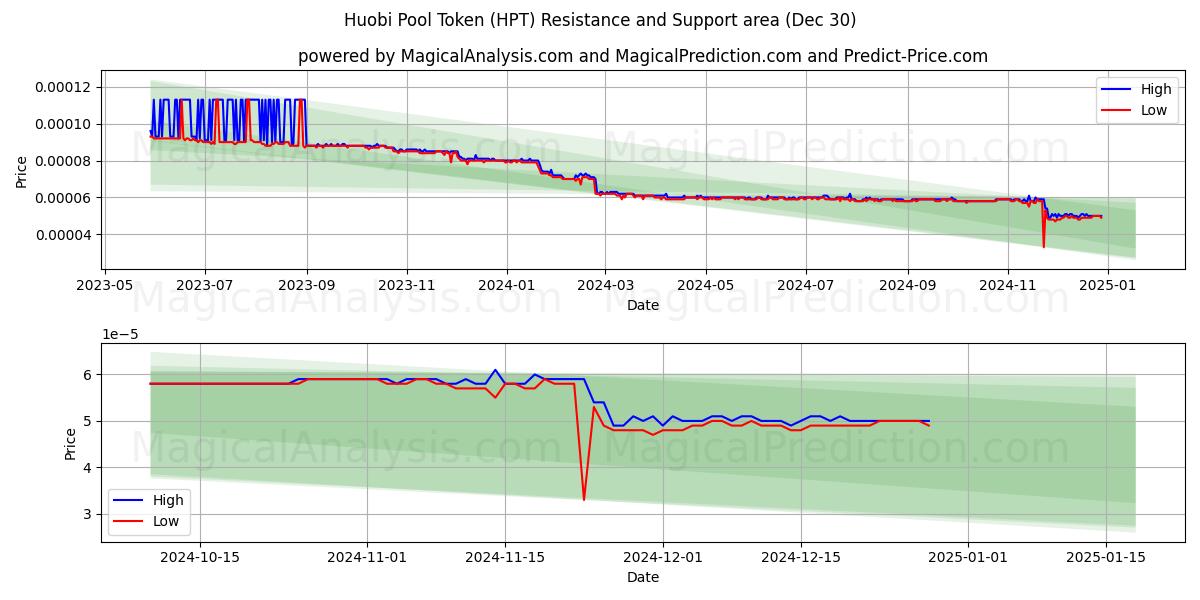  Huobi Havuz Jetonu (HPT) Support and Resistance area (30 Dec) 