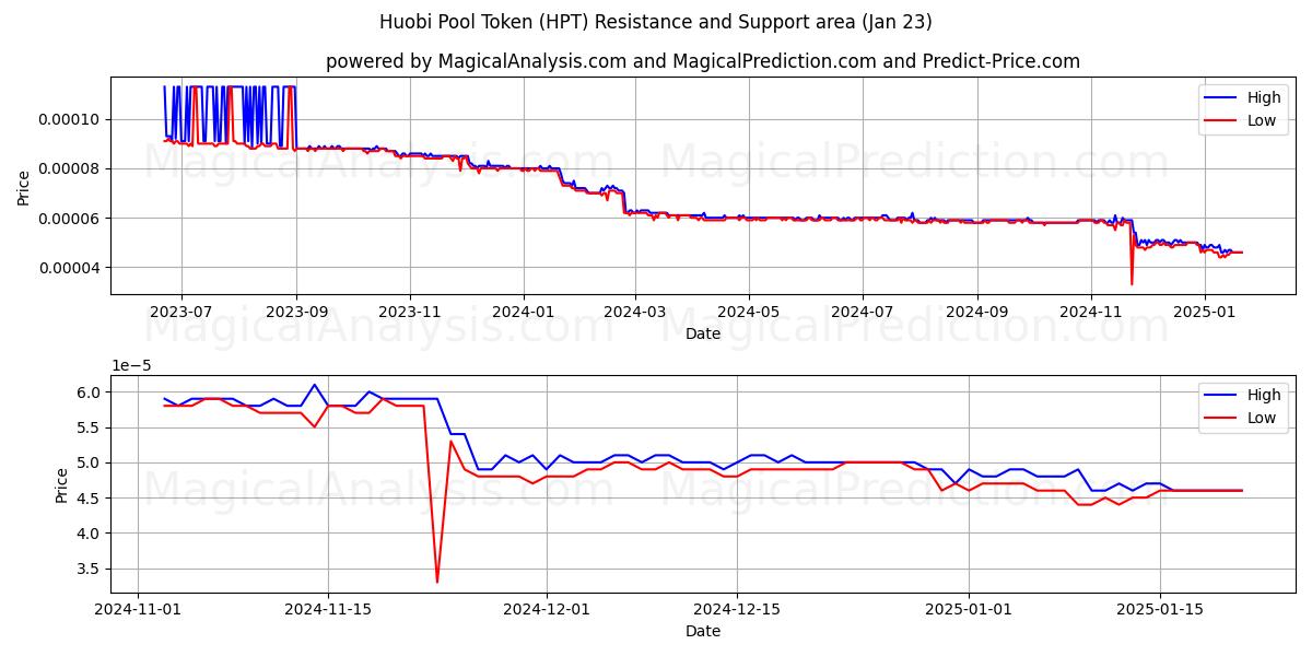  Huobi Pool Token (HPT) Support and Resistance area (23 Jan) 