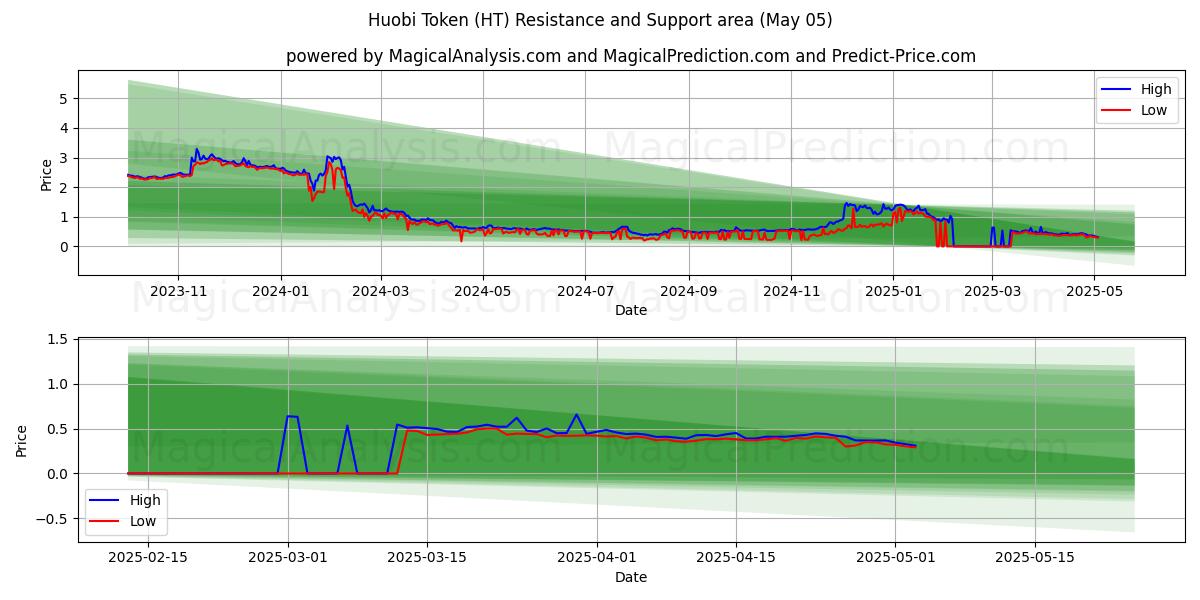 Ficha Huobi (HT) Support and Resistance area (05 May) Ficha Huobi (HT) Support and Resistance area (05 May)