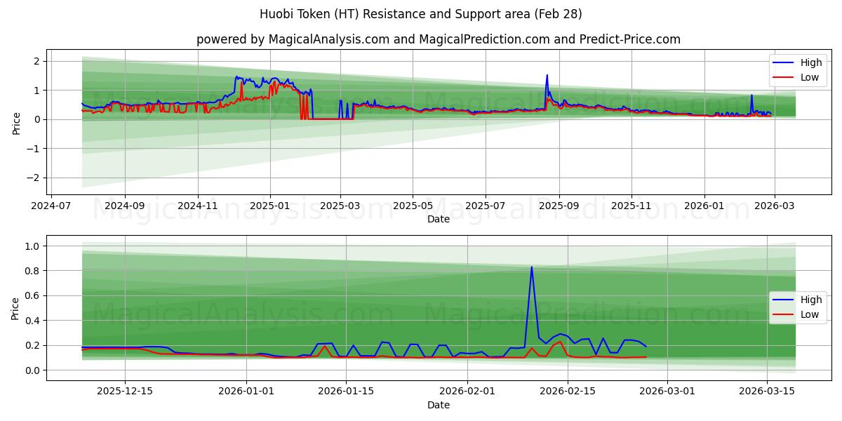  Токен Хуоби (HT) Support and Resistance area (27 Feb) 