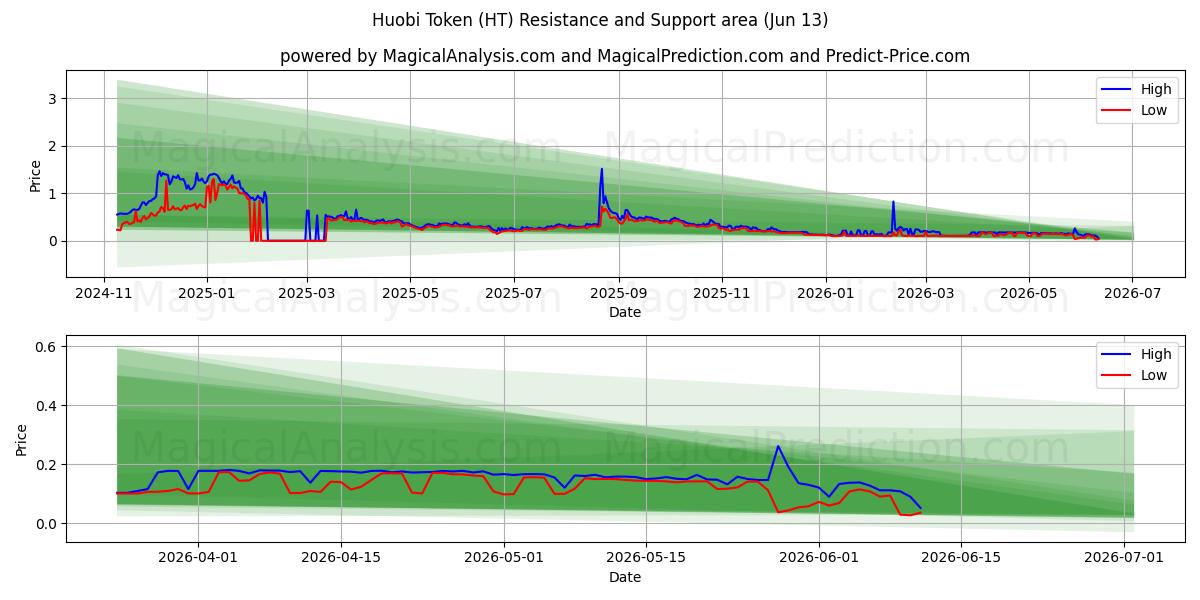  Gettone Huobi (HT) Support and Resistance area (28 May) 
