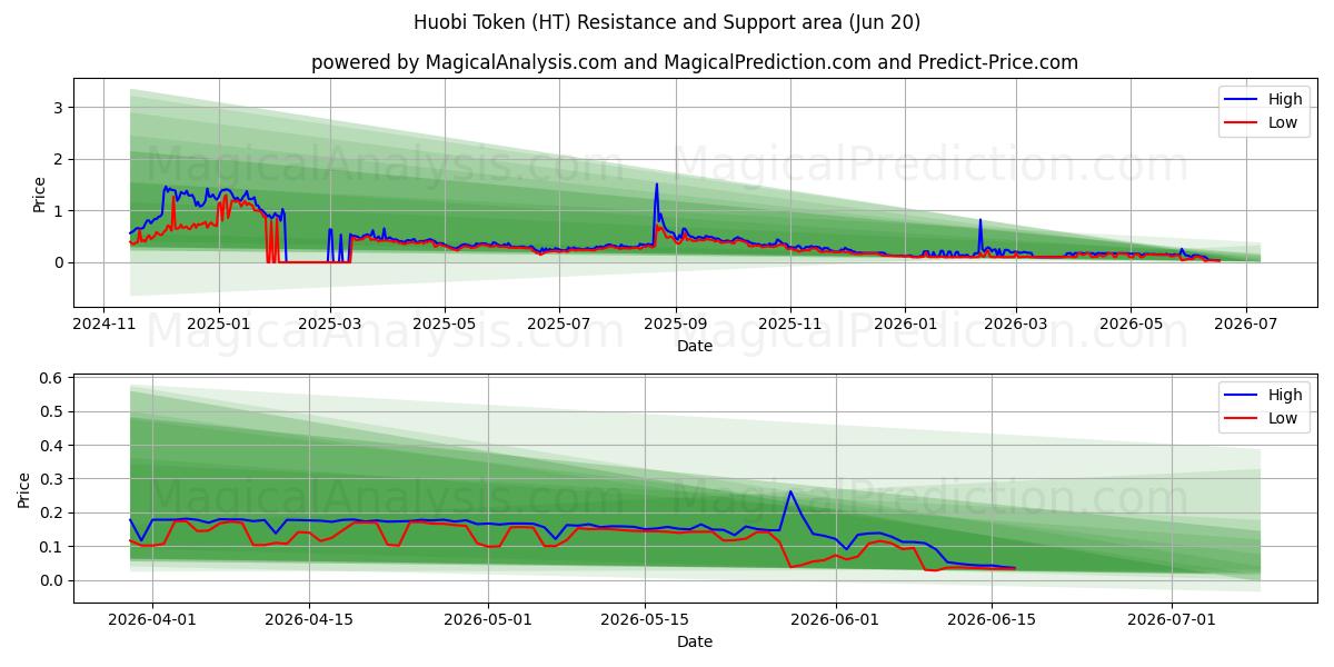  Huobi-Token (HT) Support and Resistance area (19 Jun) 
