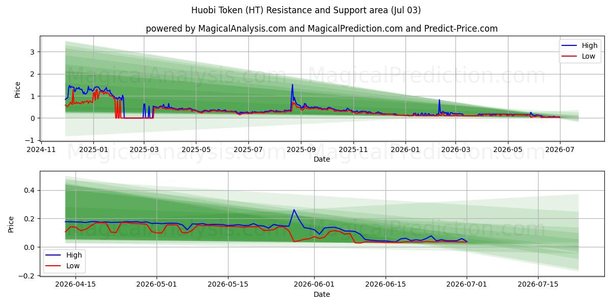  Huobi Token (HT) Support and Resistance area (02 Jul) 