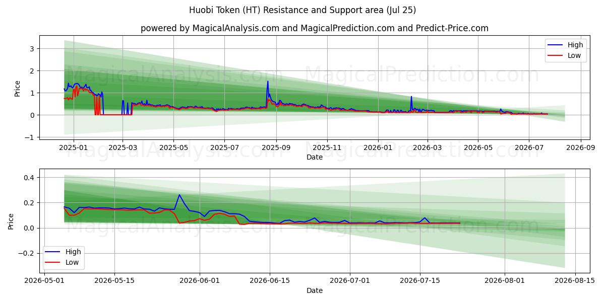  Jeton Huobi (HT) Support and Resistance area (24 Jul) 