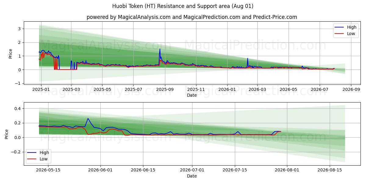  Huobi Token (HT) Support and Resistance area (31 Jul) 