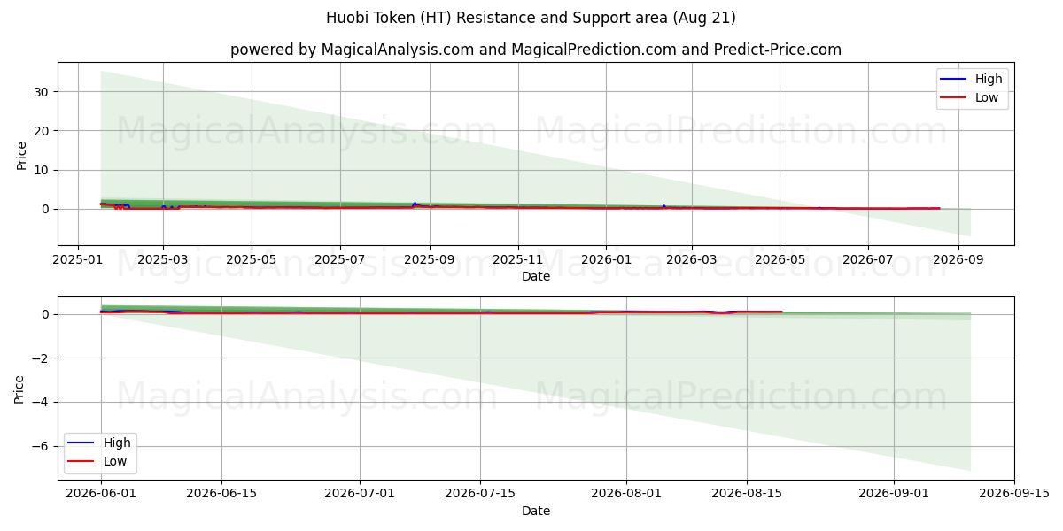  Huobi Token (HT) Support and Resistance area (20 Aug) 