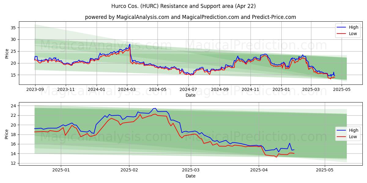  Hurco Cos. (HURC) Support and Resistance area (22 Apr) 