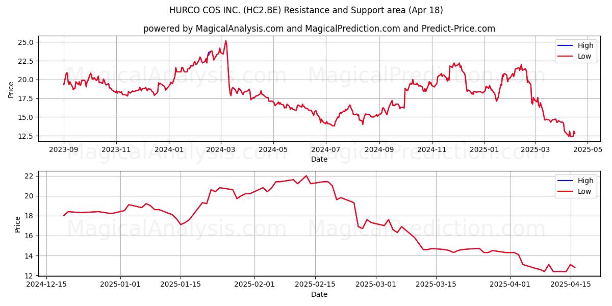  HURCO COS INC. (HC2.BE) Support and Resistance area (18 Apr) 