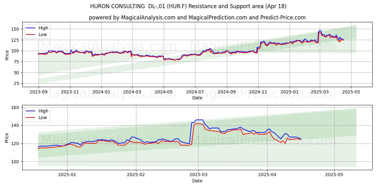  HURON CONSULTING  DL-,01 (HUR.F) Support and Resistance area (18 Apr) 