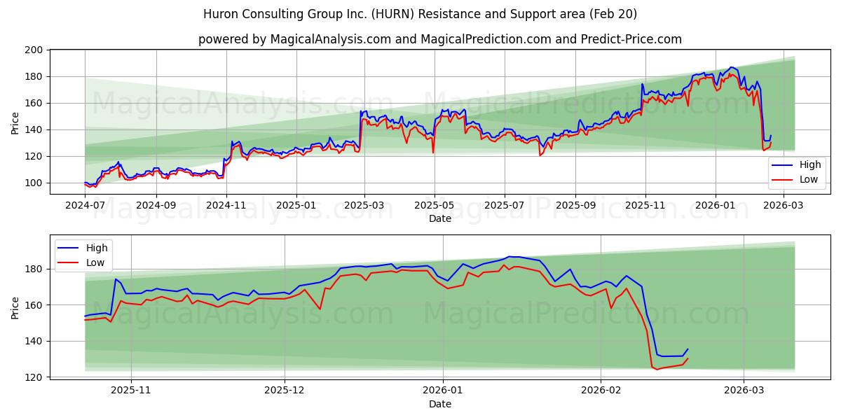  Huron Consulting Group Inc. (HURN) Support and Resistance area (19 Feb) 