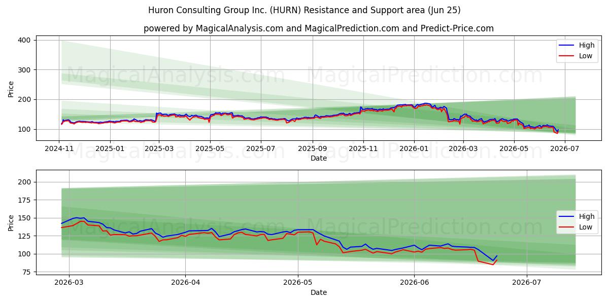  Huron Consulting Group Inc. (HURN) Support and Resistance area (04 Jun) 