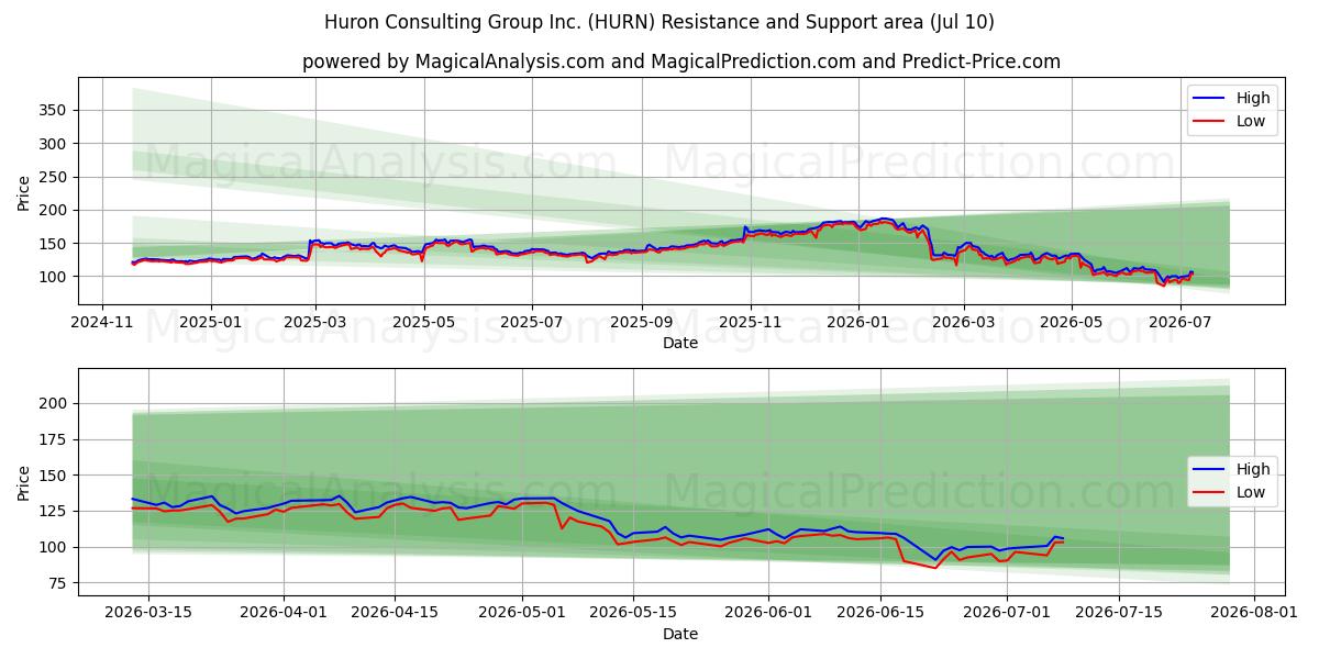  Huron Consulting Group Inc. (HURN) Support and Resistance area (09 Jul) 