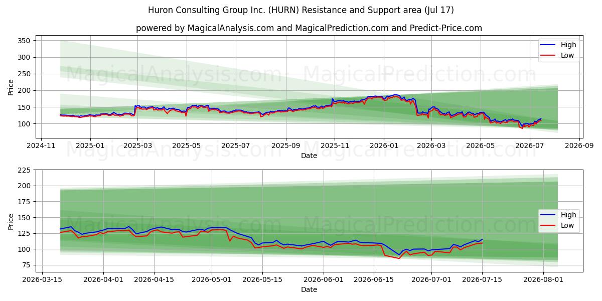  Huron Consulting Group Inc. (HURN) Support and Resistance area (16 Jul) 