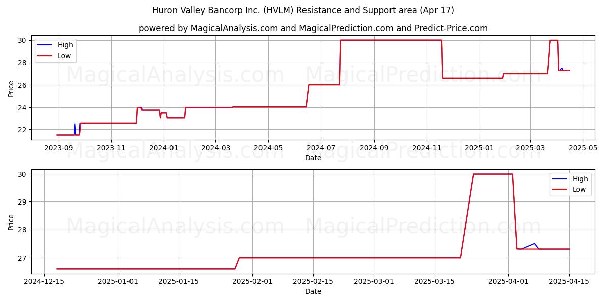  Huron Valley Bancorp Inc. (HVLM) Support and Resistance area (17 Apr) 