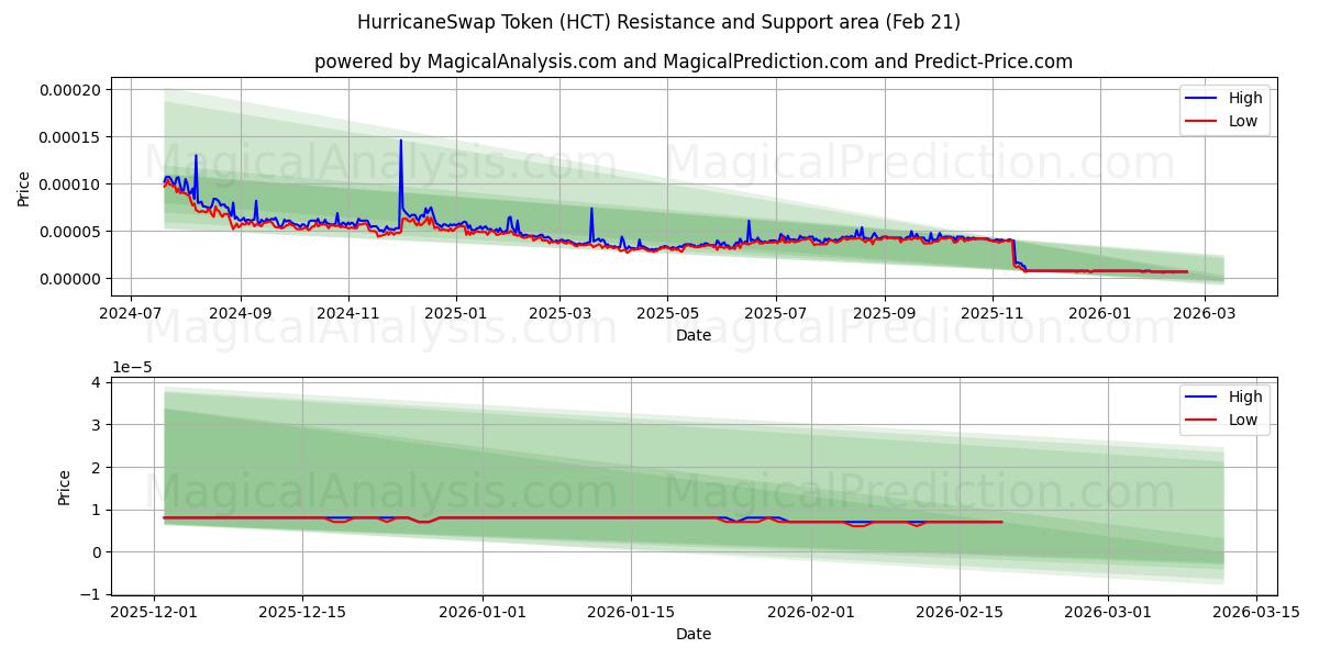  HurricaneSwap Token (HCT) Support and Resistance area (20 Feb) 
