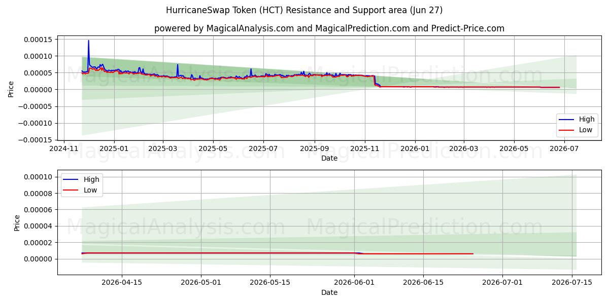  رمز HurricaneSwap (HCT) Support and Resistance area (26 Jun) 