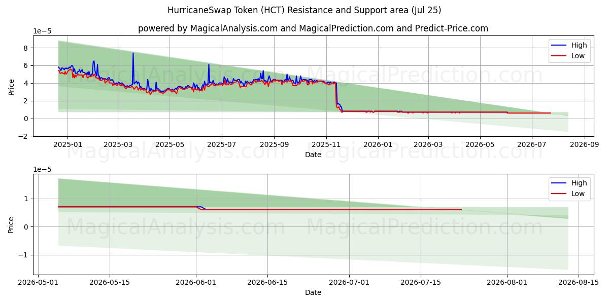  HurricaneSwap-token (HCT) Support and Resistance area (24 Jul) 