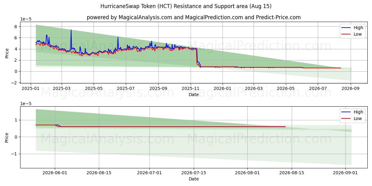  HurricaneSwap Token (HCT) Support and Resistance area (14 Aug) 