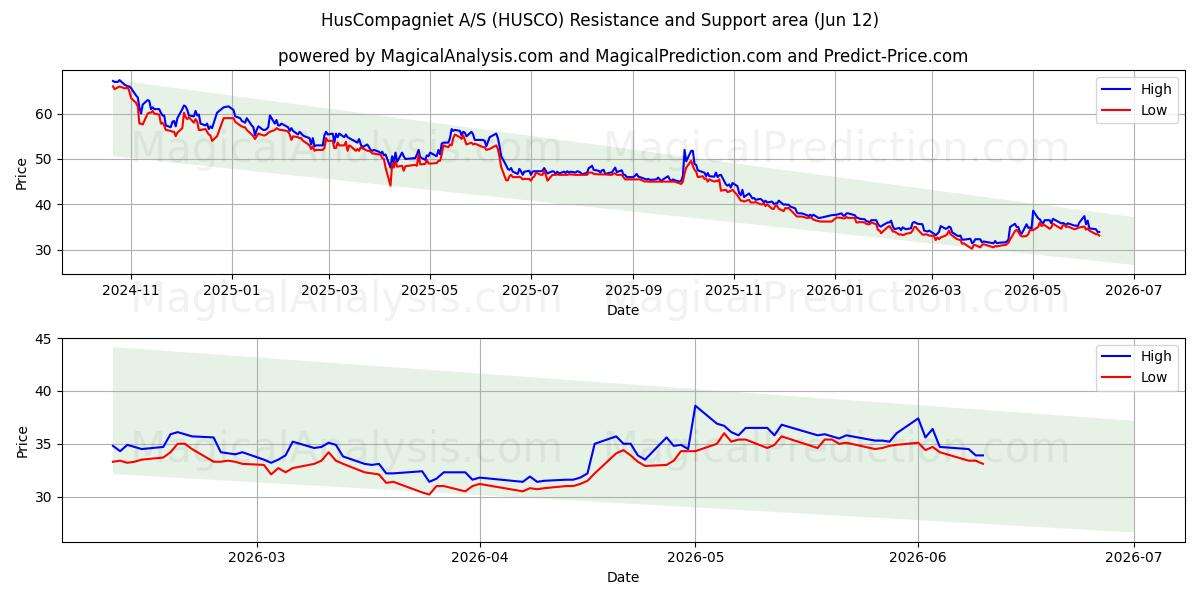  HusCompagniet A/S (HUSCO) Support and Resistance area (11 Jun) 