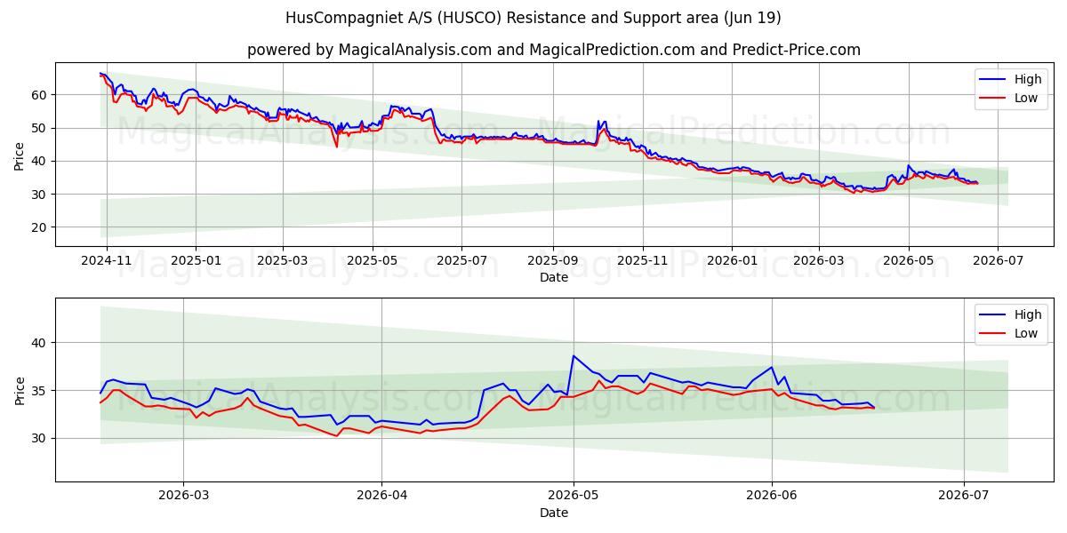  HusCompagniet A/S (HUSCO) Support and Resistance area (18 Jun) 