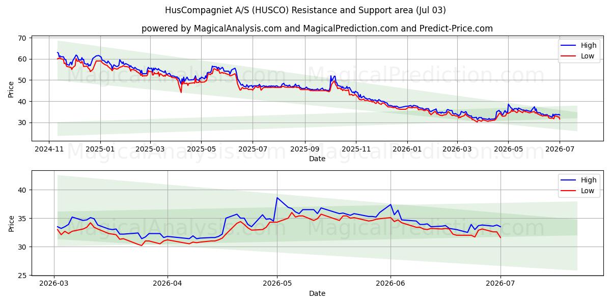  HusCompagniet A/S (HUSCO) Support and Resistance area (02 Jul) 