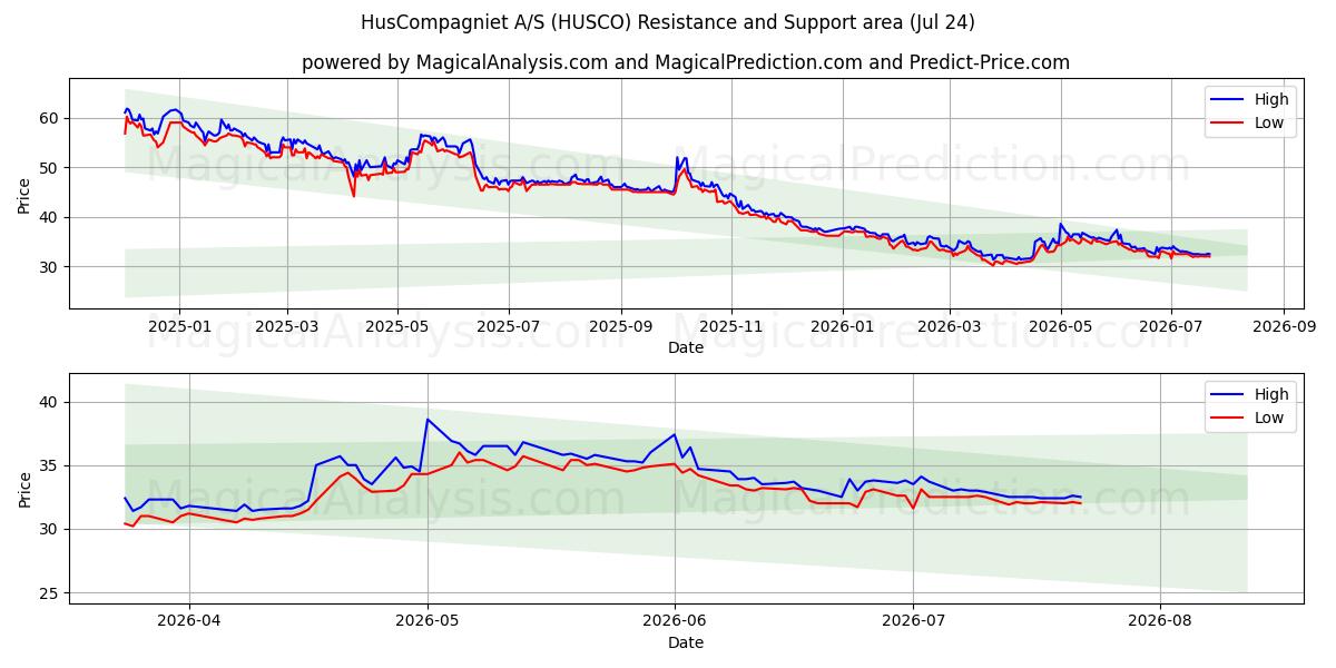  HusCompagniet A/S (HUSCO) Support and Resistance area (23 Jul) 