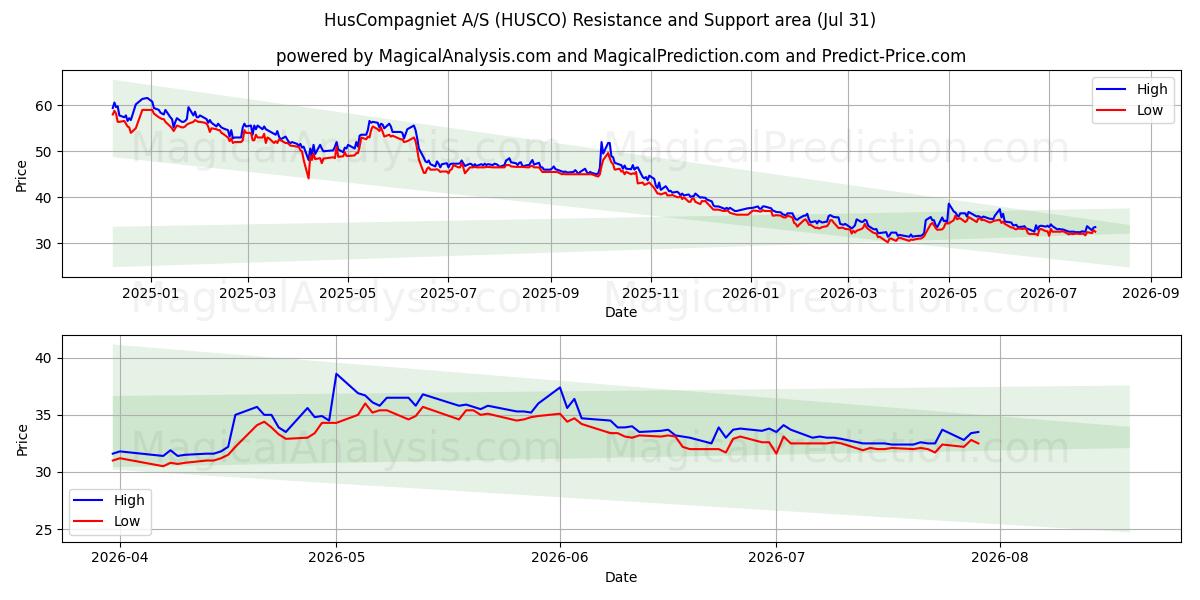  HusCompagniet A/S (HUSCO) Support and Resistance area (30 Jul) 