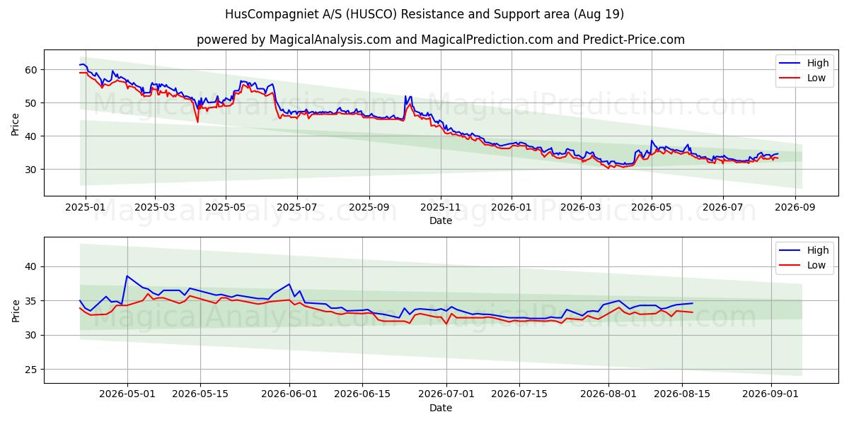  HusCompagniet A/S (HUSCO) Support and Resistance area (18 Aug) 