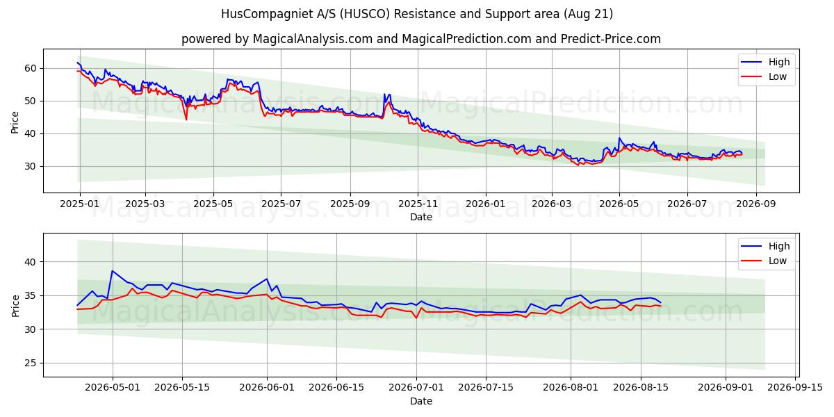  HusCompagniet A/S (HUSCO) Support and Resistance area (20 Aug) 