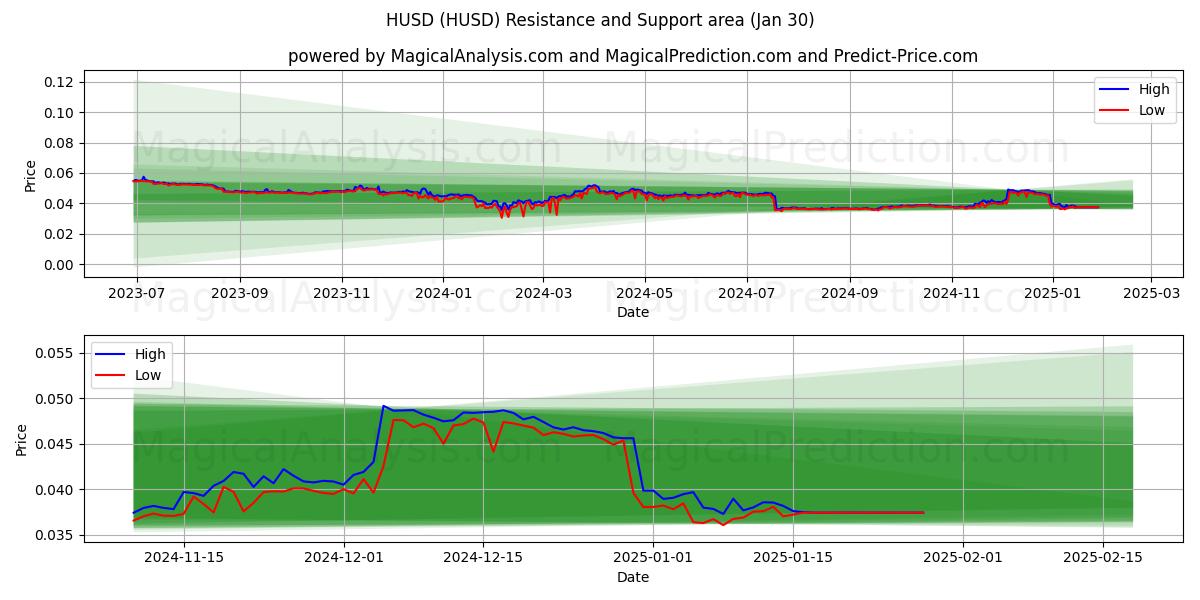  HUSD (HUSD) Support and Resistance area (30 Jan) 