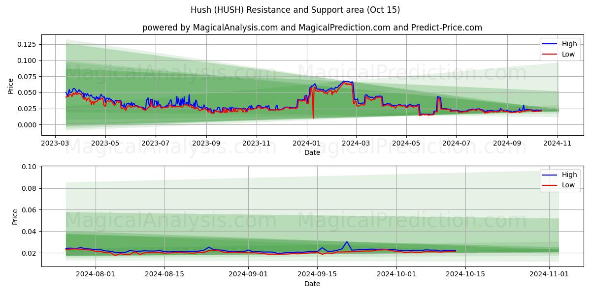  चुप रहना (HUSH) Support and Resistance area (15 Oct) 