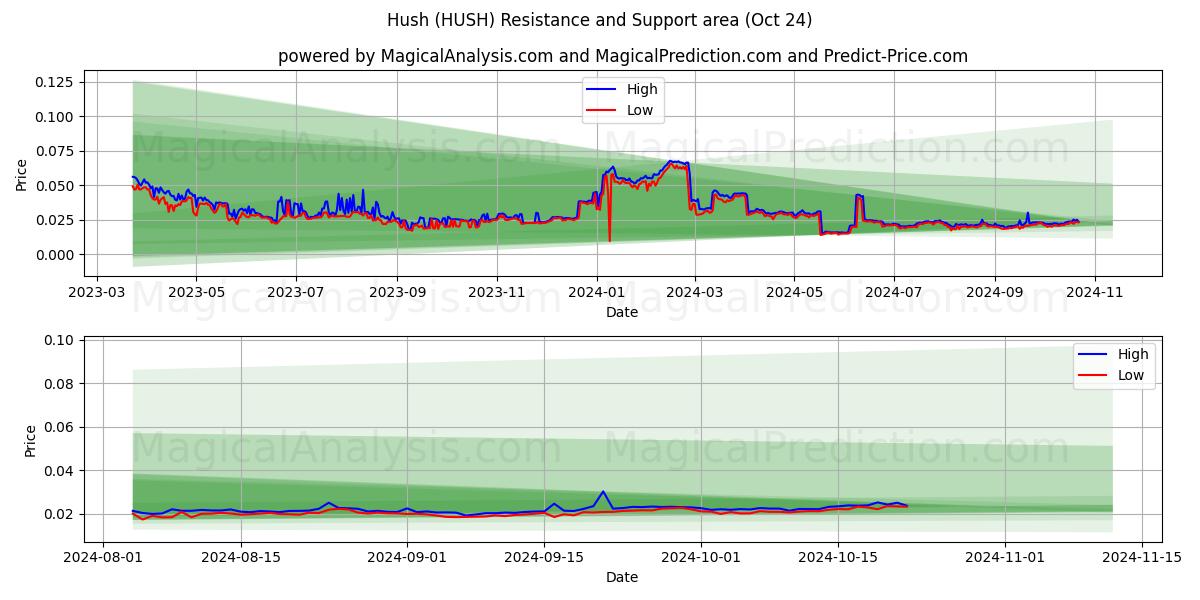  Hush (HUSH) Support and Resistance area (24 Oct) 