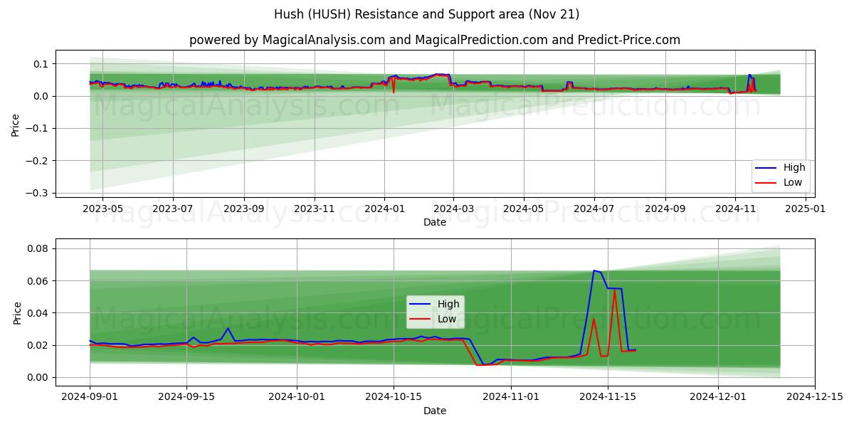  Hush (HUSH) Support and Resistance area (21 Nov) 