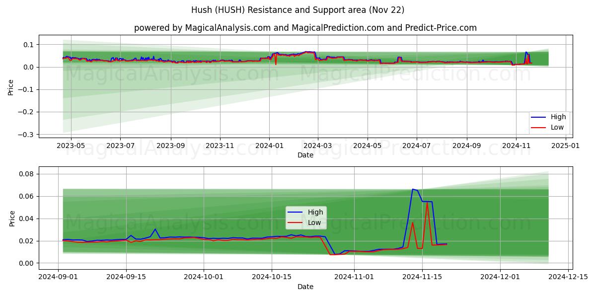  쉿 (HUSH) Support and Resistance area (22 Nov) 