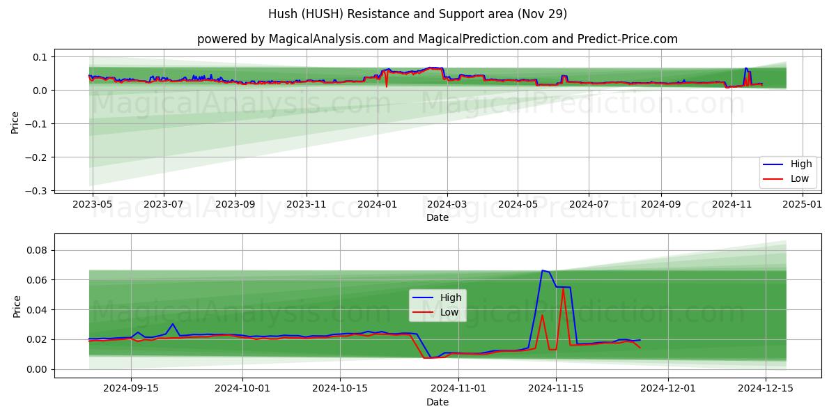  الصمت (HUSH) Support and Resistance area (29 Nov) 