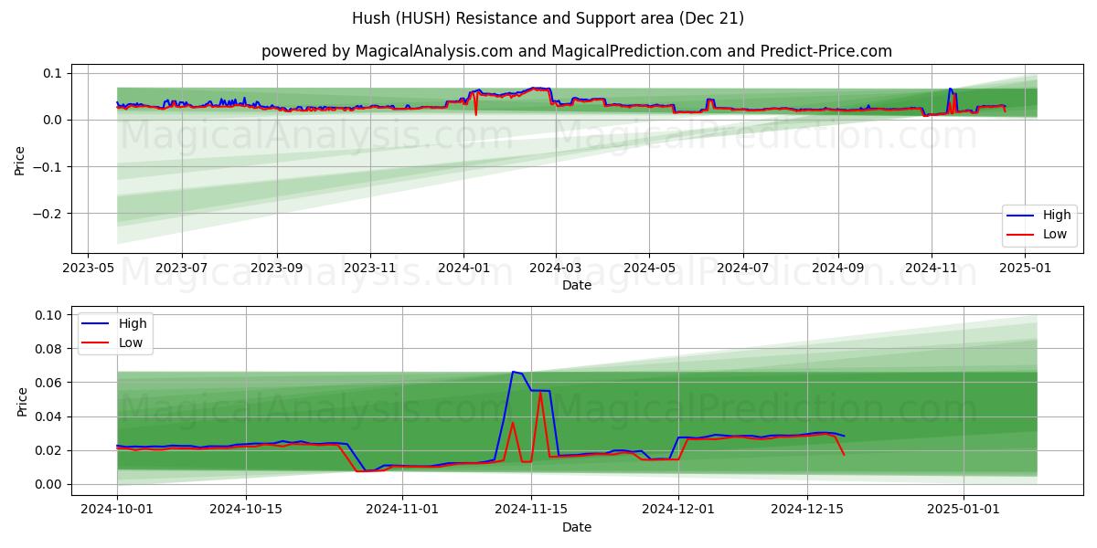  Hush (HUSH) Support and Resistance area (21 Dec) 