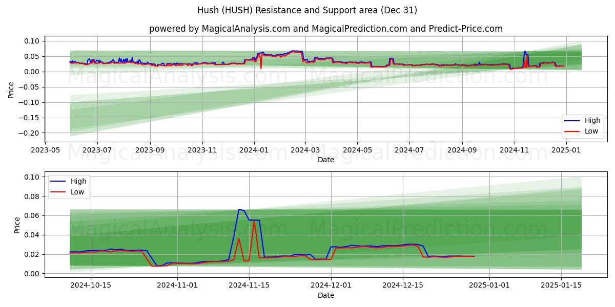  Silenzio (HUSH) Support and Resistance area (30 Dec) 