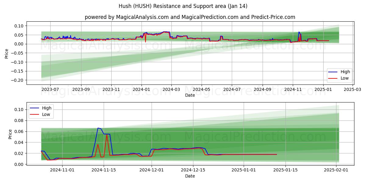  Sus (HUSH) Support and Resistance area (13 Jan) 