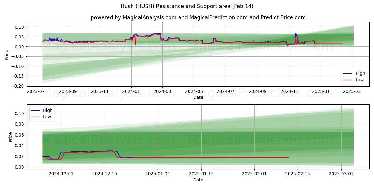  쉿 (HUSH) Support and Resistance area (30 Jan) 