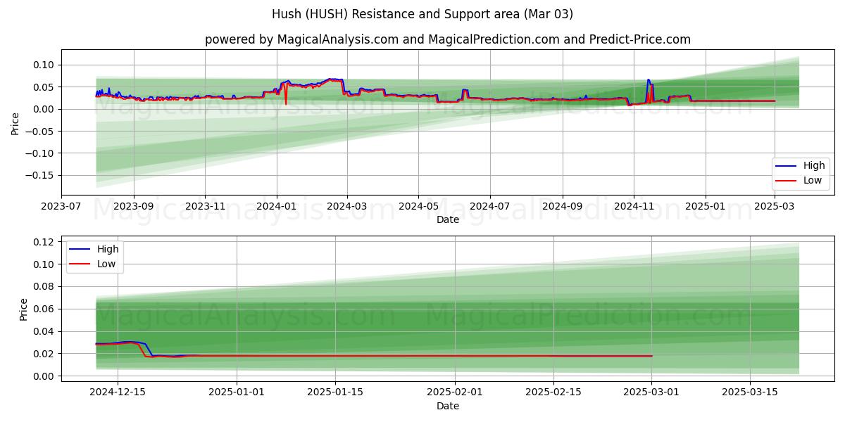  嘘 (HUSH) Support and Resistance area (03 Mar) 