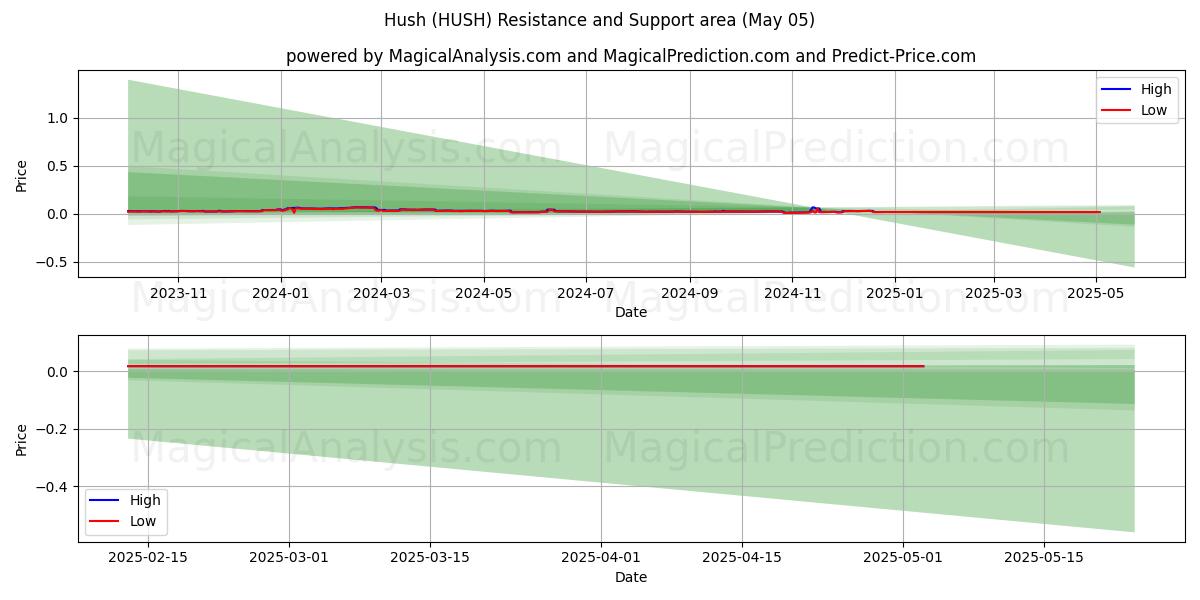  Silenzio (HUSH) Support and Resistance area (05 May) 