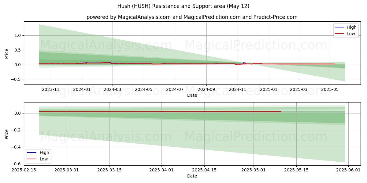  الصمت (HUSH) Support and Resistance area (12 May) 