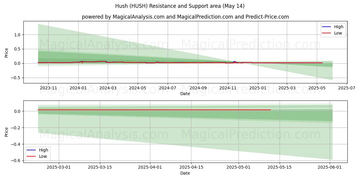  ساکت (HUSH) Support and Resistance area (14 May) 