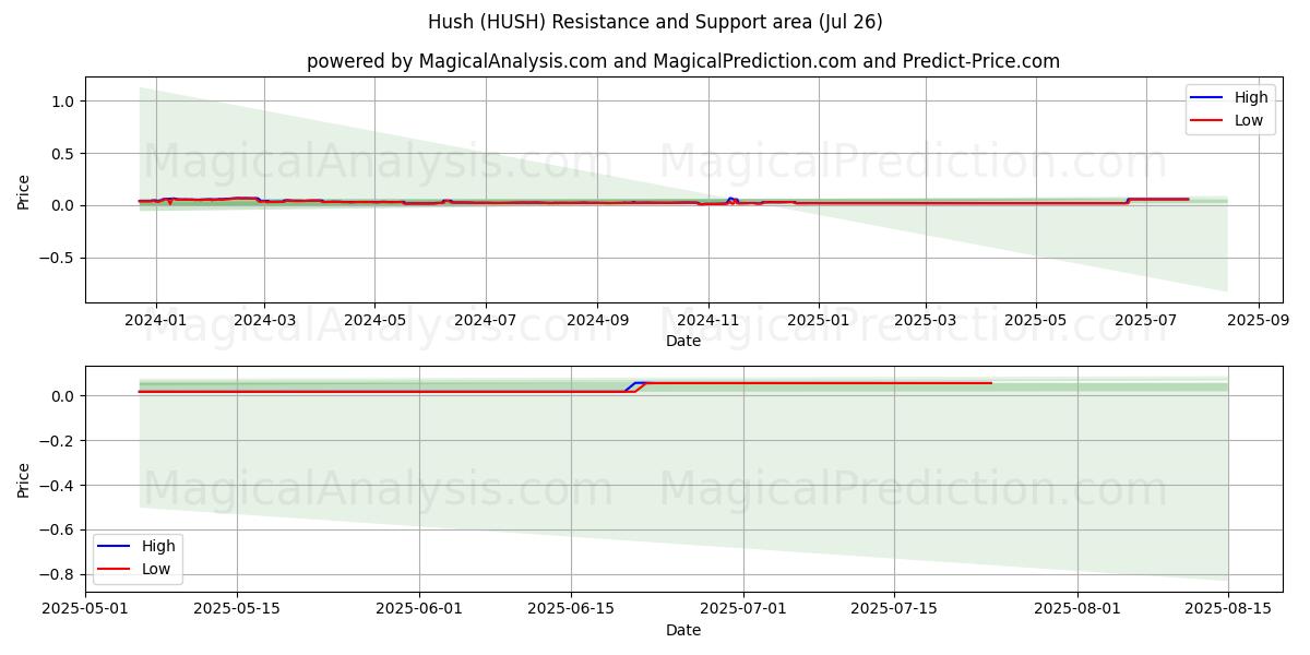  嘘 (HUSH) Support and Resistance area (24 Jul) 
