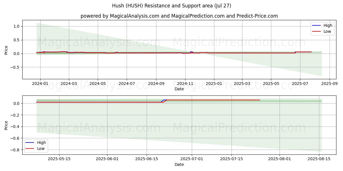  Hysj (HUSH) Support and Resistance area (26 Jul) 