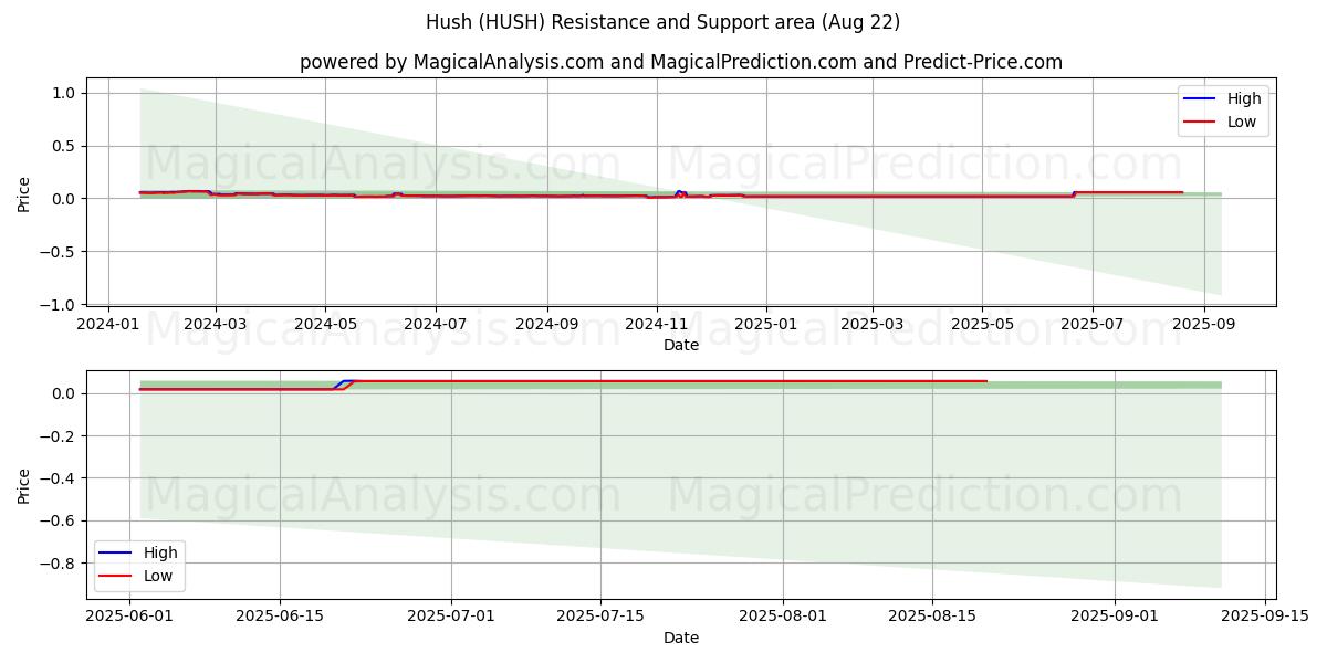  Тише (HUSH) Support and Resistance area (21 Aug) 