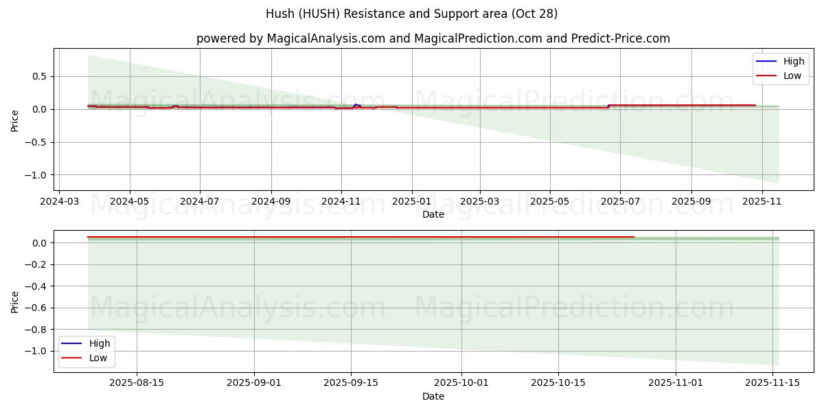 Hysj (HUSH) Support and Resistance area (27 Oct)   Hysj (HUSH) Support and Resistance area (27 Oct)