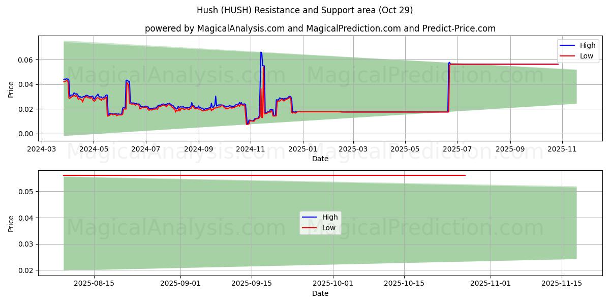 Tysta ner (HUSH) Support and Resistance area (28 Oct)   Tysta ner (HUSH) Support and Resistance area (28 Oct)
