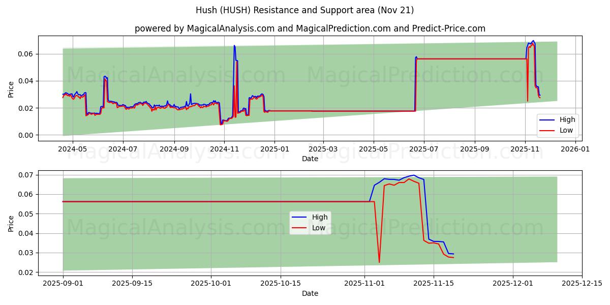  Hush (HUSH) Support and Resistance area (20 Nov) 