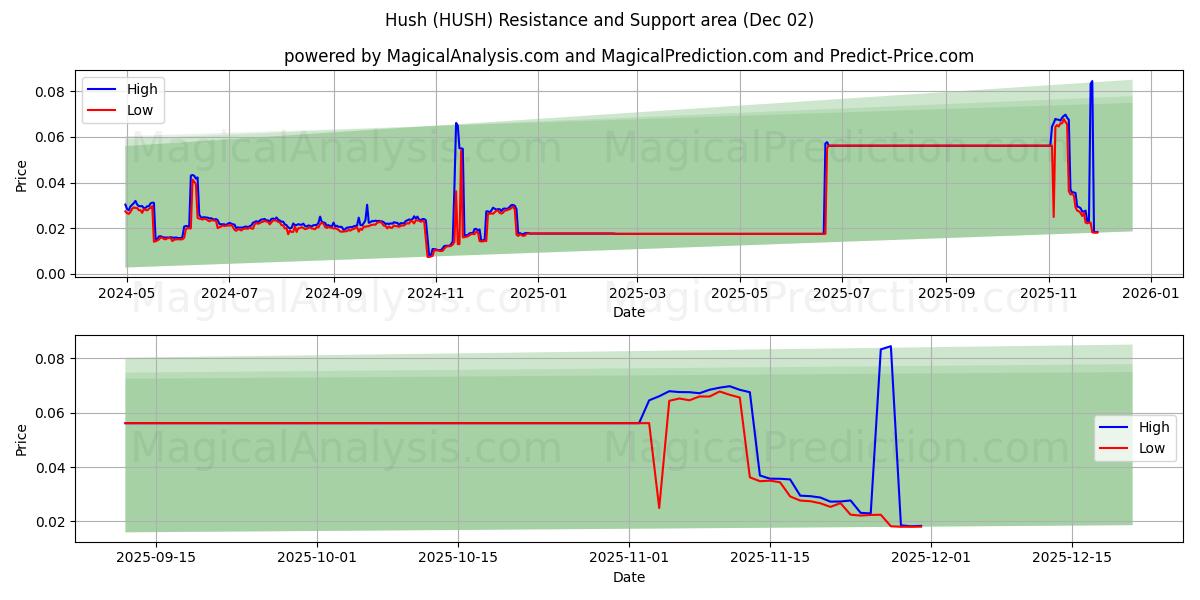  Hys (HUSH) Support and Resistance area (01 Dec) 